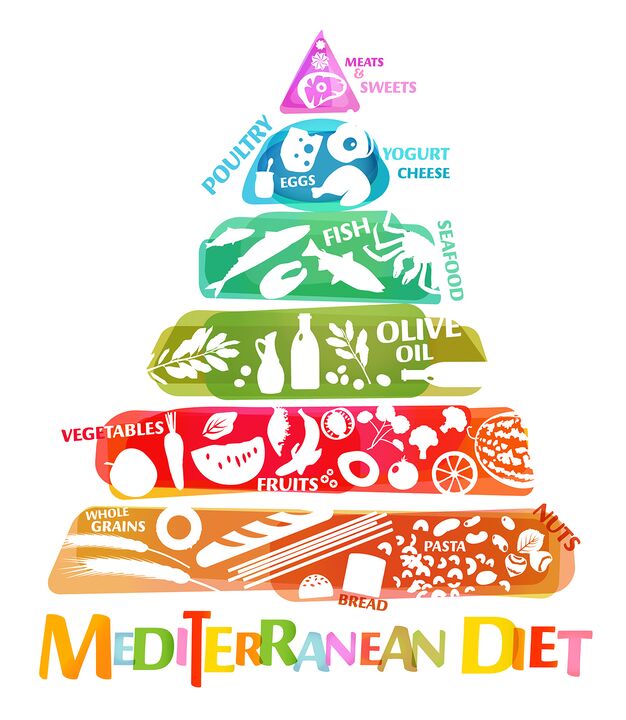 Piramida hrane, koja odražava ukupni omjer hrane preporučene za mediteransku prehranu